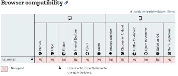 clamp() is not supported in ANY browser